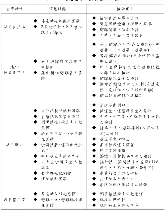 表 2 - 5  預想避難弱點與空間特性  空間特性  預想弱點  檢討項目  缺乏自然光    停電時確保照明困難    2.具封閉性，使用者心 理上的顧忌    檢討自然光導入系統    緊急照明燈運作時間之要求   避難誘導方法之檢討    天井、中庭大空間設置  處於  地表面下方    向上避難與煙流動方向相同   藉由樓梯避難費力費 時    向上避難以外方式之檢討(水平避難、下方避難、避難塔)   煙控模式之檢討(安全性評估基準之強化)   地下空間特有之煙與避難路徑分離